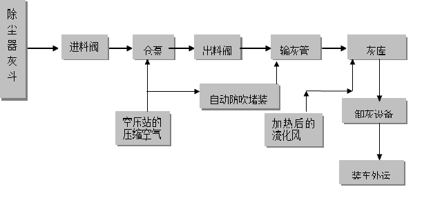 气力输灰系统